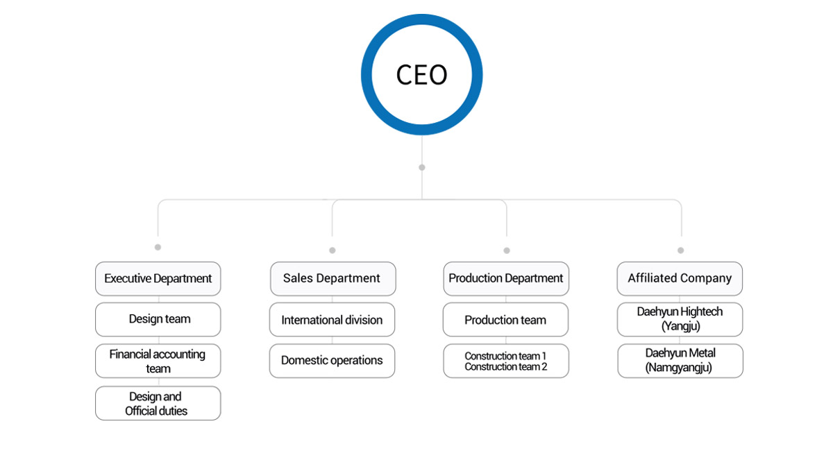 Solar Company Organizational Chart